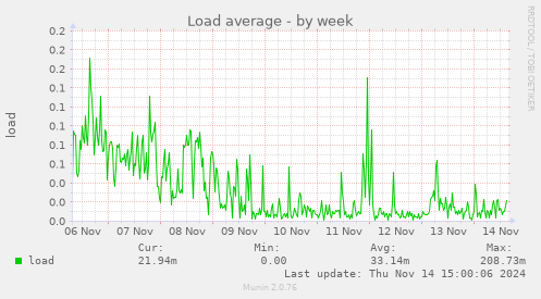 Load average