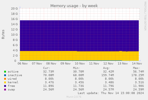 Memory usage