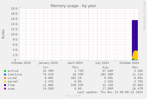 yearly graph