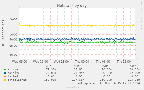 Netstat