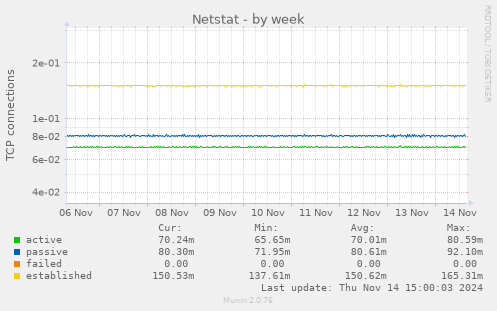 Netstat