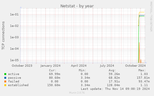 yearly graph