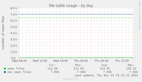 File table usage