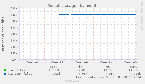 monthly graph