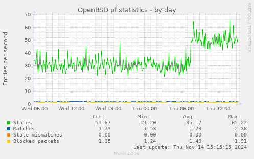 OpenBSD pf statistics