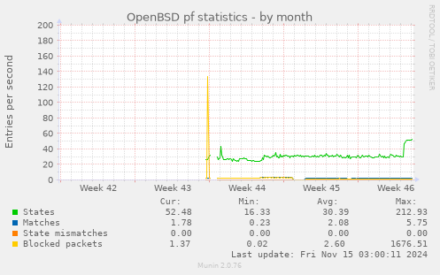 monthly graph