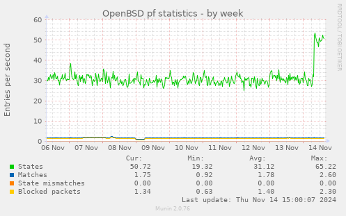 OpenBSD pf statistics