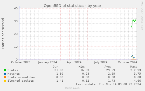 yearly graph