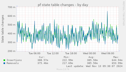 pf state table changes