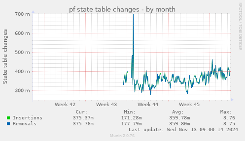 pf state table changes