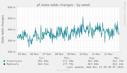 pf state table changes