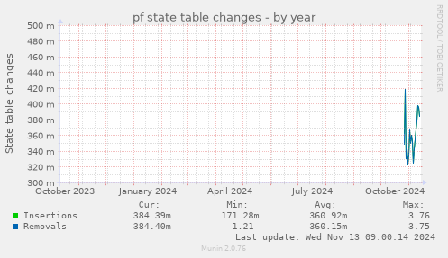 pf state table changes