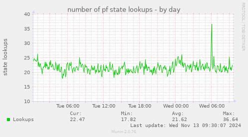 number of pf state lookups