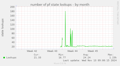 number of pf state lookups