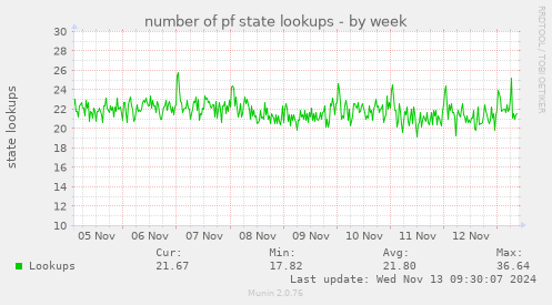 number of pf state lookups