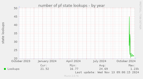 number of pf state lookups