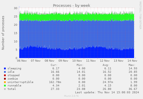 Processes