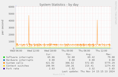 System Statistics