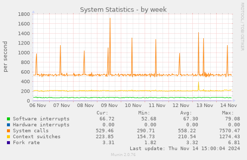 System Statistics