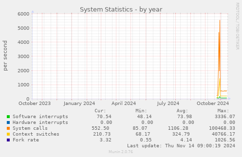 yearly graph