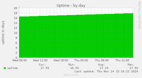 Uptime