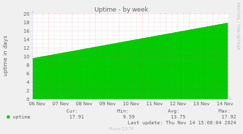 Uptime