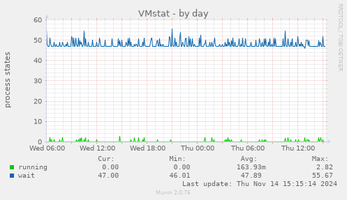 VMstat