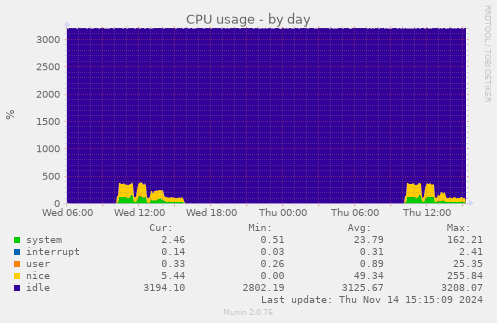 CPU usage