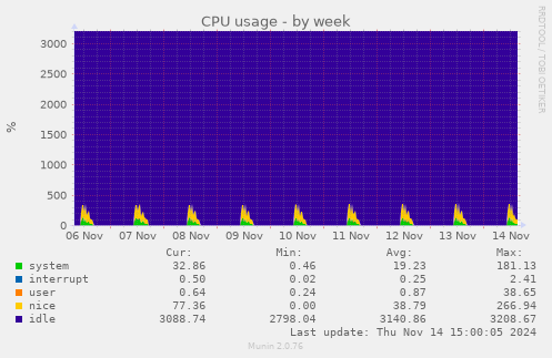 CPU usage