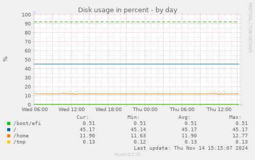 Disk usage in percent