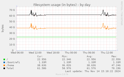 Filesystem usage (in bytes)