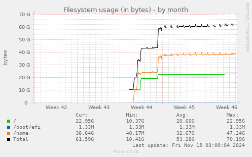 monthly graph