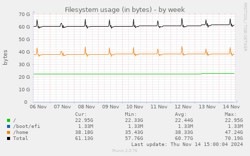 Filesystem usage (in bytes)