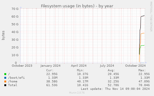 yearly graph