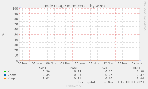 Inode usage in percent