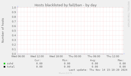 Hosts blacklisted by fail2ban