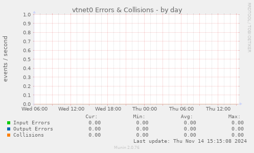 vtnet0 Errors & Collisions