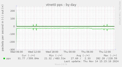 vtnet0 pps