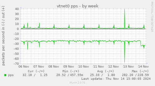 vtnet0 pps