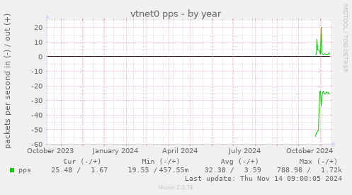 yearly graph