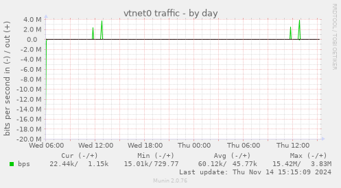 vtnet0 traffic