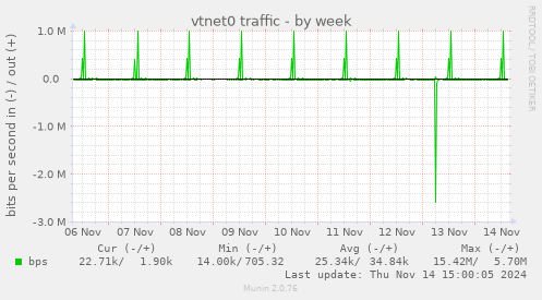 vtnet0 traffic