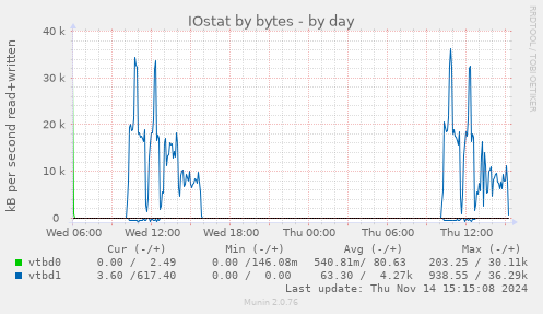 IOstat by bytes