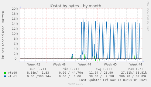 monthly graph