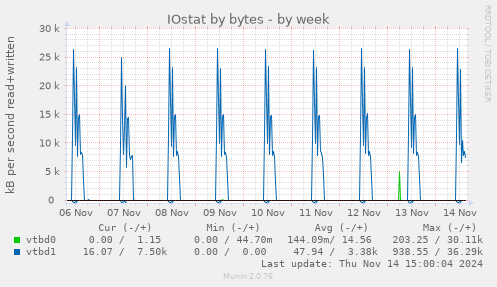 IOstat by bytes