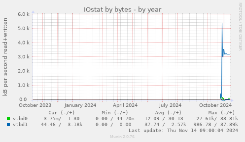 yearly graph