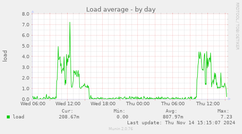 Load average