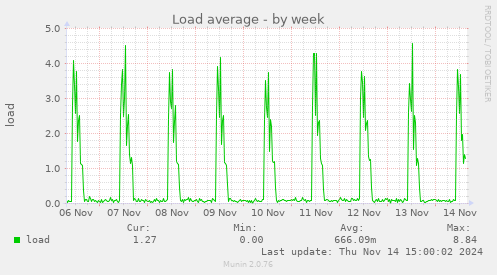 Load average