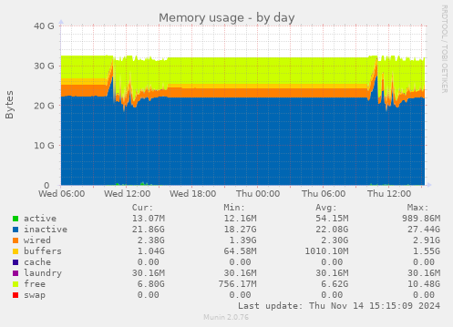 Memory usage