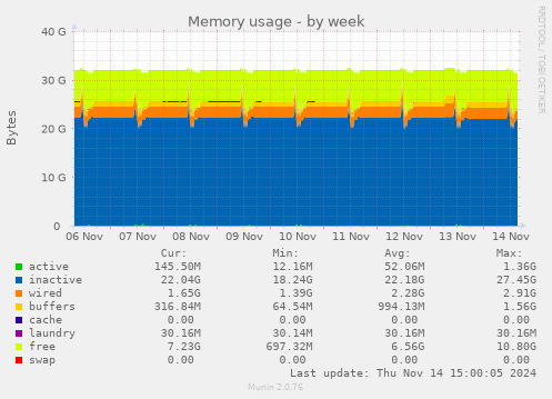 Memory usage